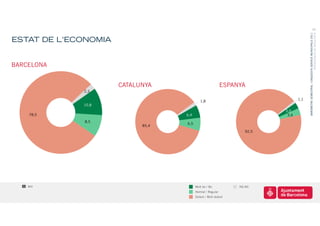 11




                                                                                       BARÒMETRE SEMESTRAL I ENQUESTA SERVEIS MUNICIPALS 2011
                                                                                                                    PRESENTACIÓ DE RESULTATS
ESTAT DE L'ECONOMIA


BARCELONA


                      CATALUNYA                             ESPANYA
             2,3

                                            1,8                                  1,1
             10,8
                                                                          3,0
    78,5                           6,4                                     3,4
             8,5
                                   6,5
                            85,4
                                                                   92,5




    800                                  Molt bo / Bo            NS-NC
                                         Normal / Regular
                                         Dolent / Molt dolent
 