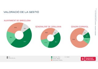 14




                                                                                                        BARÒMETRE SEMESTRAL I ENQUESTA SERVEIS MUNICIPALS 2011
                                                                                                                                     PRESENTACIÓ DE RESULTATS
VALORACIÓ DE LA GESTIÓ


AJUNTAMENT DE BARCELONA


                  25,6          GENERALITAT DE CATALUNYA                         GOVERN ESPANYOL
                         9,8


                                         36,0     7,6                                       7,4

                                                                                                  9,9
      18,1
                                                                                  72,6
                                                                                              10,1
                         46,5                       39,1
                                        17,3




   800                                          Molt bona / Bona         NS-NC
   Rotació ordre noms.
                                                Normal / Regular
                                                Molt dolenta / Dolenta
 