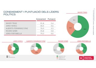 15




                                                                                                                                  BARÒMETRE SEMESTRAL I ENQUESTA SERVEIS MUNICIPALS 2011
                                                                                                                                                               PRESENTACIÓ DE RESULTATS
CONEIXEMENT I PUNTUACIÓ DELS LÍDERS                                                                            XAVIER TRIAS
POLÍTICS

                                              Coneixement     Puntuació                                 16,1


 XAVIER TRIAS                                          91,8      5,4
 JORDI HEREU                                           94,4      4,6
                                                                                                 23,0
 ALBERTO FERNÁNDEZ DÍAZ                                76,0      3,5                                                    60,9
 RICARD GOMÀ                                           45,8      4,8
 JORDI PORTABELLA                                      79,3      4,6



                JORDI HEREU     ALBERTO FERNÁNDEZ DÍAZ                        RICARD GOMÀ                      JORDI PORTABELLA

         11,1
                                      29,9      24,5                             23,9                          27,9
                                                                                                                        42,6
                         49,9
   39,0                                                                62,1        14,0

                                             45,6                                                                29,5


   800                                                                        Aprovat (5 a 10)
   Rotació ordre noms.
                                                                              Suspès (0 a 4)
                                                                              NS-NC/No coneix
 