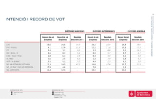 16




                                                                                                                                                        BARÒMETRE SEMESTRAL I ENQUESTA SERVEIS MUNICIPALS 2011
                                                                                                                                                                                     PRESENTACIÓ DE RESULTATS
INTENCIÓ I RECORD DE VOT


                                                               ELECCIONS MUNICIPALS         ELECCIONS AUTONÒMIQUES                ELECCIONS GENERALS


                            Intenció de vot       Record de vot         Resultats     Record de vot      Resultats     Record de vot      Resultats
                              (Enquesta)           (Enquesta)        Eleccions 2011    (Enquesta)     Eleccions 2010    (Enquesta)     Eleccions 2011

CIU                              23,6                    25,6             15,0            25,1             22,5            19,8             18,6
PSC (PSOE)                        9,1                    12,8             11,5            12,1             11,0            15,6             17,3
PP                                3,4                     3,7              9,0             3,3              8,8             9,0             14,3
ICV / EUiA / E                    8,6                     8,3              5,4             8,0              5,7             8,7              6,7
ERC / DCat / RCat                 6,8                     6,3              2,9             8,3              4,0             6,5              4,8
ALTRES                            2,6                     2,5              6,0             2,3              7,9             3,4              4,3
VOT EN BLANC                      5,5                     5,2              3,2             4,4              2,3             6,5              2,0
NO VA VOTAR/NO VOTARIA           12,3                    18,5             47,0            16,6             37,8            15,7             31,9
NO HO SAP / NO HO RECORDA        17,9                     4,6              -               7,8              -               1,9              -
NO CONTESTA                      10,3                    12,4              -              12,1              -              13,0              -




   INTÉNCIÓ DE VOT:                     RECORD DE VOT:
       Tenen dret a vot                       Tenien dret a vot
       770                                    Municipals = 757;
                                              Autonòmiques = 734;
                                              Estatals = 744
 