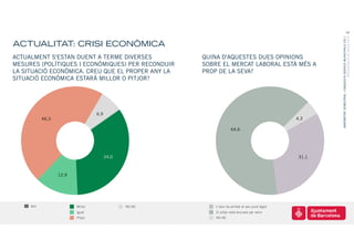 18




                                                                                                         BARÒMETRE SEMESTRAL I ENQUESTA SERVEIS MUNICIPALS 2011
                                                                                                                                      PRESENTACIÓ DE RESULTATS
ACTUALITAT: CRISI ECONÒMICA
ACTUALMENT S'ESTAN DUENT A TERME DIVERSES              QUINA D'AQUESTES DUES OPINIONS
MESURES (POLÍTIQUES I ECONÒMIQUES) PER RECONDUIR       SOBRE EL MERCAT LABORAL ESTÀ MÉS A
LA SITUACIÓ ECONÒMICA. CREU QUE EL PROPER ANY LA       PROP DE LA SEVA?
SITUACIÓ ECONÒMICA ESTARÀ MILLOR O PITJOR?




                                  6,9
           46,3                                                                                  4,3

                                                                     64,6




                                        34,0                                                      31,1



                  12,9




     800                 Millor                NS-NC       L’atur ha arribat al seu punt àlgid
                         Igual                             El pitjor està enccara per venir
                         Pitjor                            NS-NC
 