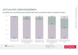19




                                                                                                                                                                            BARÒMETRE SEMESTRAL I ENQUESTA SERVEIS MUNICIPALS 2011
                                                                                                                                                                                                         PRESENTACIÓ DE RESULTATS
ACTUALITAT: CRISI ECONÒMICA
EM PODRIA DIR SI ESTÀ MÉS AVIAT D’ACORD O MÉS AVIAT EN DESACORD AMB LES SEGÜENTS FRASES:
           %
   100                                                  3,3
                               2,8                                                     5,3                             4,0
                                                                                                                                                      11,4
                                                       13,5                           11,8
    80


                                                                                                                     34,0
    60

                                                                                                                                                      43,3

    40




    20



                             95,8                      83,3                           83,0                           62,0                             45,4
     0
               El país necessita canvis    És necessari fer reformes per     Les mesures per reduir     Estic disposat a reduir el meu    És necessari augmentar el
                 per afrontar el futur    ajudar a les futures generacions   el deute públic del país    nivell de vida per garantir el dèficit públic per crear llocs de
                                             encara que això impliqui        no es poden fer esperar     nivell de vida de les futures               treball
                                                    sacrificis ara                                                generacions

     800                                                                                                    Més aviat d’acord
     Rotació ordre d’iniciatives
                                                                                                            Més aviat en desacord
                                                                                                            NS-NC
 