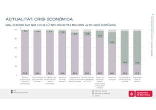 20




                                                                                                                                                                                    BARÒMETRE SEMESTRAL I ENQUESTA SERVEIS MUNICIPALS 2011
                                                                                                                                                                                                                 PRESENTACIÓ DE RESULTATS
ACTUALITAT: CRISI ECONÒMICA
GRAU D’ACORD AMB QUE LES SEGÜENTS INICIATIVES MILLORIN LA SITUACIÓ ECONÒMICA
                %
     100
                        3,1           2,9             3,6              7,0
                                                                                       5,3             8,8
                                                                                                                        14,9
      80
                                                                                                                                            26,3


      60




      40


                                                                                                                                                          72,8           73,9
      20



                       95,8         94,6             94,1            90,8             88,3            86,5             82,0                 68,1          23,8           22,9
         0
                   Millorar     Usar l’energia Fer més fàcil els   Invertir en    Augmentar el Facilitar l’accés     Invertir en        Invertir en   Incrementar el   Augmentar
                l’educació i la de forma més tràmits per a la        recerca i   control sobre el de les empreses    producte i          transport    nombre d’hores    l’edat de
                   formació        eficient        creació          innovació    mercat financer      al crèdit        serveis                           de feina       jubilació
                 professional                    d’empreses                                                         respectuosos
                                                                                                                    amb el medi
                                                                                                                      ambient
     800                                                                                                            Més aviat d’acord
     Rotació ordre d’iniciatives
                                                                                                                    Més aviat en desacord
                                                                                                                    NS-NC
 