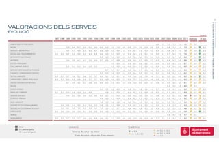 27




                                                                                                                                                                                                                  BARÒMETRE SEMESTRAL I ENQUESTA SERVEIS MUNICIPALS 2011
                                                                                                                                                                                                                                               PRESENTACIÓ DE RESULTATS
VALORACIONS DELS SERVEIS
EVOLUCIÓ
                                                                                                                                                                                                       Variació
                                   1987 1988 1989 1990 1991 1992 1993 1994 1996 1997 1998 1999 2000 2001 2002 2003 2004 2005 2006 2007 2008 2009 2010 2011 darrer any                                  10 anys


BIBLIOTEQUES PÚBLIQUES                                                                                                                                      6,8   7,1   7,0   7,3   7,5   7,5   0,0
METRO                                          5,9   6,4    6,7    6,9     6,2     6,6       6,9   6,6   7,0   7,0   6,8   6,9    7,0   7,0     6,9   6,6   6,5   6,7   6,8   7,0   7,2   7,3   0,1       0,4
MERCATS MUNICIPALS                             6,2   6,7    6,9    6,9     6,5     6,7       6,6   6,4   6,5   6,6   6,3   6,2    6,3   6,3     6,3   6,2   6,3   6,7   6,8   6,9   7,0   7,0   0,0       0,6
RECOLLIDA D'ESCOMBRARIES           6,2   6,5   6,2   6,2    6,6    6,4     6,3     6,4       6,6   6,5   6,2   6,4   6,2   6,3    6,3   6,5     6,1   6,0   6,4   6,7   6,7   6,8   7,0   7,0   0,0       0,6
ACTIVITATS CULTURALS                                                                         6,6   6,4   6,6   6,6   6,3   6,4    6,5   6,6     6,5   6,4   6,5   6,7   6,5   6,7   6,8   6,9   0,1       0,4
AUTOBÚS                                        5,6   5,9    6,1    6,3     5,9     6,4       6,7   6,6   6,7   6,8   6,5   6,6    6,6   6,7     6,5   6,3   6,3   6,2   6,4   6,4   6,6   6,8   0,2       0,3
FESTES POPULARS                                                                                     -    6,5   6,5   6,3   6,4    6,4   6,6     6,5   6,4   6,4   6,6   6,5   6,6   6,7   6,7   0,0       0,2
ENLLUMENAT PÚBLIC                              6,0   6,2    6,5    6,4     6,0     6,2              -    6,5   6,6   6,3   6,4    6,3   6,4     6,4   6,3   6,5   6,4   6,4   6,5   6,5   6,5   0,0       0,2
SERVEIS INFORMACIÓ CIUTADANS                                                                       6,7   6,7   6,7   6,6   6,6    6,6   6,7     6,4   6,2   6,3   6,3   6,3   6,3   6,5   6,4   -0,1      -0,0
FAÇANES, CONSERVACIÓ EDIFICIS                                                                6,3   6,0   5,6   6,3   6,3   6,5    6,4   6,5     6,3   6,2   6,2   6,3   6,4   6,3   6,3   6,2   -0,1      -0,2
NETEJA CARRERS                     5,9   6,1   5,7   5,6    6,1    5,8     5,5     5,7       6,2   6,1   5,9   6,1   5,7   5,9    5,8   5,9     5,4   5,4   5,7   6,0   6,0   6,1   6,4   6,2   -0,2      0,3
URBANISME I OBRES PÚBLIQUES        6,3   6,2   6,0   6,2    6,6    6,6     6,2     6,1       6,5   6,4   6,4   6,5   6,1   6,2    6,0   6,2     6,0   5,8   5,9   5,9   6,1   6,0   6,3   6,2   -0,1      0,1
INSTAL.LACIONS ESPORTIVES                      5,7   5,9    6,1    6,1     5,8     5,5       6,4   6,2   6,2   6,2   5,9   5,9    5,8   6,0     6,0   5,7   5,9   5,9   6,0   6,0   5,9   6,1   0,2       0,2
BICING                                                                                                                                                                  6,2   5,8   5,8   6,0   0,2
ZONES VERDES                                                                                 6,2   5,9   6,0   6,0   5,8   5,8    5,6   5,8     5,8   5,4   5,7   6,0   5,9   6,0   6,1   6,0   -0,1      0,2
ASFALTAT CARRERS                   5,1   5,1   5,2   5,5    5,3    5,3     6,0                     5,9   6,1   6,5   6,1   6,1    6,2   6,2     5,9   5,8   6,0   6,0   6,1   6,0   6,1   6,0   -0,1      -0,1
SERVEIS SOCIALS                     -     -    5,0   5,2    5,6    5,4     5,3     5,6       6,2   6,1   6,1   6,0   6,0   6,0    5,8   5,9     5,9   5,7   5,8   6,0   6,1   6,1   6,2   5,8   -0,4      -0,1
GUÀRDIA URBANA                                                                               5,6   5,5   5,3   5,4   5,1   5,2    5,2   5,2     5,2   5,1   5,1   5,2   5,6   5,5   5,5   5,5   0,0       0,2
MEDI AMBIENT                                                                                 3,8   4,9   4,6   4,8   4,6   4,6    4,8   4,9     5,3   4,9   5,0   5,1   5,5   5,7   5,7   5,4   -0,3      0,3
SEGURETAT CIUTADANA (BARRI)              4,5   4,5   5,1    5,5    5,3     5,3     5,5       5,8   5,6   5,7   5,8   5,5   5,4    5,2   5,3     5,5   5,3   5,3   5,2   5,3   5,3   5,3   5,3   0,0       0,0
SEGURETAT CIUTADANA (CIUTAT)             3,9   4,1   4,6    5,0    4,9     4,9     5,2       5,5   5,5   5,7   5,7   5,3   4,8    4,6   4,8     5,1   5,0   4,9   4,9   5,2   5,2   4,9   4,8   -0,1      -0,2
CIRCULACIÓ                         4,0   3,4   3,0   3,0    3,5    4,7     5,0     4,8       4,6   4,6   4,3   4,3   4,0   4,1    4,1   4,4     4,4   4,4   4,4   4,0   4,4   4,6   4,6   4,8   0,2       0,5
SOROLL                                                                                                                                                                  4,6   4,6   4,8   4,7   -0,1
APARCAMENT                         3,3   2,2   2,7   2,2    2,7    2,5     2,5     2,4       3,4   3,1
                                                                                                    -    3,1
                                                                                                          -    3,0
                                                                                                                -    3,0
                                                                                                                      -    3,0
                                                                                                                            -     2,9
                                                                                                                                   -    3,0
                                                                                                                                         -      3,3   3,0
                                                                                                                                                       -    3,1
                                                                                                                                                             -    3,1
                                                                                                                                                                   -    3,3   3,2   3,2   3,2   0,0       0,1




          6000                                   VARIACIÓ:                                                                 TENDÈNCIA
          0 = pèssima gestió;                                                                                                                               >= 0,1 < -0,1
          10 = excel.lent gestió                     Darrer any: Any actual - any anterior                                       < 0,3
                                                                                                                                 >= 0,3 < 0,1               >= 0,1 < -0,3
                                                       10 anys: Any actual - mitjana dels 10 anys anteriors                                                 >= -0,3
 