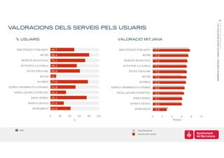 28




                                                                                                                                                BARÒMETRE SEMESTRAL I ENQUESTA SERVEIS MUNICIPALS 2011
                                                                                                                                                                             PRESENTACIÓ DE RESULTATS
VALORACIONS DELS SERVEIS PELS USUARIS

    % USUARIS                                                                VALORACIÓ MITJANA

     BIBLIOTEQUES PÚBLIQUES         49,7                                      BIBLIOTEQUES PÚBLIQUES          7,7
                       METRO        80,4                                                        METRO         7,4
         MERCATS MUNICIPALS         72,1                                          MERCATS MUNICIPALS          7,2
        ACTIVITATS CULTURALS        54,3                                         ACTIVITATS CULTURALS         7,1
              FESTES POPULARS       60,8                                             FESTES POPULARS          7,0
                       BICING       12,1                                                        BICING        7,0
                     AUTOBÚS        77,9                                                     AUTOBÚS          6,9
SERVEIS INFORMACIÓ CIUTADANS        51,8                                 SERVEIS INFORMACIÓ CIUTADANS         6,6
   INSTAL.LACIONS ESPORTIVES        32,3                                    INSTAL.LACIONS ESPORTIVES         6,5
                ZONES VERDES        75,1                                                ZONES VERDES          6,1
              SERVEIS SOCIALS       27,4                                              SERVEIS SOCIALS         6,0
                  APARCAMENT        41,6                                                 APARCAMENT           2,9

                                0          20   40       60   80   100                                    0         2   4          6   8   10
                                                     %                                                                      Mitjana



       6000                                                                                Total Barcelona
                                                                                           Usuaris dels serveis
 