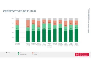 31




                                                                                                                                       BARÒMETRE SEMESTRAL I ENQUESTA SERVEIS MUNICIPALS 2011
                                                                                                                                                                    PRESENTACIÓ DE RESULTATS
PERSPECTIVES DE FUTUR

                %
         100


                                                                       16,4    14,0              15,4
          80                                         19,4
                 20,2                                                                    18,9                       18,2      18,7
                                                                                                          24,0
                                              31,0              27,3
                                                                                                 17,8
          60                                                                             17,6                                 16,0
                 20,0                                                  24,6    26,5                                 20,5
                                                     27,3       13,7
                                              15,5                                                        19,2

          40



          20


                 51,4                         46,0   47,0       48,7   53,4    51,9      54,0    59,2     46,3      52,2      55,8
          0
               TOTAL BCN                   CIUTAT EIXAMPLE SANTS-     LES     SARRIÀ-   GRÀCIA   HORTA-    NOU      SANT      SANT
               (N=6000)                    VELLA   (n=923) MONTJUÏC CORTS       ST.     (n=462) GUINARDÓ BARRIS    ANDREU     MARTÍ
                                          (n=614)           (n=616) (n=410)   GERVASI            (n=616) (n=614)   (n=513)   (n=770)
                                                                              (n=462)




  6000                     Millorarà                    Empitjorarà
                           Continuarà igual             NS-NC
 