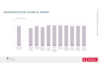 32




                                                                                                                                         BARÒMETRE SEMESTRAL I ENQUESTA SERVEIS MUNICIPALS 2011
                                                                                                                                                                      PRESENTACIÓ DE RESULTATS
SATISFACCIÓ DE VIURE AL BARRI

                        Puntuació Mitjana
                10



                  8



                  6



                  4



                  2


                           7,7                6,9     7,7      7,3      8,0       7,9      7,9      7,9      7,6       7,7       7,8
                  0
                        TOTAL BCN            CIUTAT EIXAMPLE SANTS-     LES     SARRIÀ-   GRÀCIA   HORTA-    NOU       SANT      SANT
                        (N=6000)             VELLA   (n=923) MONTJUÏC CORTS       ST.     (n=462) GUINARDÓ BARRIS    ANDREU     MARTÍ
                                            (n=614)           (n=616) (n=410)   GERVASI            (n=616) (n=614)   (n=513)   (n=770)
                                                                                (n=462)




   6000
   0 = gens satisfet;
   10 = molt satisfet
 