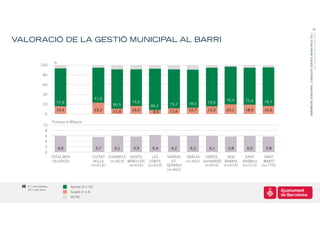 33




                                                                                                                                                BARÒMETRE SEMESTRAL I ENQUESTA SERVEIS MUNICIPALS 2011
                                                                                                                                                                             PRESENTACIÓ DE RESULTATS
VALORACIÓ DE LA GESTIÓ MUNICIPAL AL BARRI


                        %
             100

                80

                60

                40
                                                      71,0                                                         76,4
                         77,9                                         74,6                                 79,5              75,4      78,7
                20                                           80,5                       79,7      78,0
                                                                              84,2
                         15,4                         23,2   11,0     16,5              11,6      12,7     15,3    20,1      18,9      16,6
                                                                               8,5
                 0

                       Puntuació Mitjana
                10
                 8
                 6
                 4
                 2          6,0                       5,7     6,1      5,9     6,4       6,2      6,2      6,1      5,8       6,0       5,8
                 0
                       TOTAL BCN                    CIUTAT EIXAMPLE SANTS-     LES     SARRIÀ-    GRÀCIA   HORTA-   NOU       SANT      SANT
                        (N=6000)                     VELLA  (n=923) MONTJUÏC CORTS       ST.     (n=462) GUINARDÓ BARRIS    ANDREU     MARTÍ
                                                    (n=614)          (n=616) (n=410)   GERVASI            (n=616) (n=614)   (n=513)   (n=770)
                                                                                       (n=462)



   0 = molt dolenta;               Aprovat (5 a 10)
   10 = molt bona
                                   Suspès (0 a 4)
                                   NS-NC
 