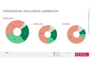 5




                                                                                                         BARÒMETRE SEMESTRAL I ENQUESTA SERVEIS MUNICIPALS 2011
                                                                                                                                      PRESENTACIÓ DE RESULTATS
PERCEPCIÓ DE L’EVOLUCIÓ EL DARRER ANY


BARCELONA


                                 CATALUNYA                                    ESPANYA
          40,8
                    4,6

                                                10,0                                        11,3

                                                                                                   9,0
                          24,5         54,1
                                                       21,3
                                                                                                   8,1
                                                                                     71,6

             30,1
                                              14,6




    800                                                       Ha millorat          NS-NC
                                                              Està igual
                                                              Ha empitjorat
 