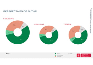 6




                                                                                                          BARÒMETRE SEMESTRAL I ENQUESTA SERVEIS MUNICIPALS 2011
                                                                                                                                       PRESENTACIÓ DE RESULTATS
PERSPECTIVES DE FUTUR


BARCELONA


          30,1                CATALUNYA                                          ESPANYA
                        6,9

                                          32,3
                                                                                                  11,3
                                                        6,0                                36,1
   6,9

                                   5,5


                                                                                           6,5
                 56,1                                                                              46,1
                                                 56,3




    800                                                       Millorarà               NS-NC
                                                              Continuarà igual
                                                              Empitjorarà
 