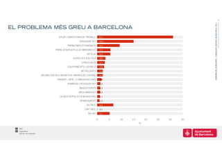7




                                                                                                                     BARÒMETRE SEMESTRAL I ENQUESTA SERVEIS MUNICIPALS 2011
                                                                                                                                                  PRESENTACIÓ DE RESULTATS
EL PROBLEMA MÉS GREU A BARCELONA
                                    ATUR / CONDICIONS DE TREBALL        31,1

                                                    INSEGURETAT         15,0

                                           PROBLEMES ECONÒMICS          9,3

                                  PROB. ASSOCIATS A LA IMMIGRACIÓ       5,5

                                                          NETEJA        5,4

                                               ASPECTES POLÍTICS        3,4

                                                      CIRCULACIÓ        3,1

                                           EQUIPAMENTS I SERVEIS        2,9

                                                     RETALLADES         2,4

                       VALORS SOCIALS NEGATIUS / MANCA DE CIVISME       2,4

                                   TRANSP., INFR. I COMUNICACIONS       1,8

                                           POBRESA I DESIGUALTAT        1,4

                                                    MASSIFICACIÓ        1,3

                                                    MEDI AMBIENT        1,3

                                     LA GESTIÓ POLÍTICA MUNICIPAL       1,1

                                                    APARCAMENT          1,0

                                                          ALTRES        6,6

                                                        CAP / RES       0,1

                                                           NS-NC        5,1


                                                                    0          5   10   15       20   25   30   35
                                                                                             %

  800
  Espontània.
  Només una resposta
 