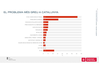 8




                                                                                                                        BARÒMETRE SEMESTRAL I ENQUESTA SERVEIS MUNICIPALS 2011
                                                                                                                                                     PRESENTACIÓ DE RESULTATS
EL PROBLEMA MÉS GREU A CATALUNYA
                                    ATUR / CONDICIONS DE TREBALL          35,9

                                           PROBLEMES ECONÒMICS 15,8

                                   ENCAIX DE CATALUNYA A ESPANYA          5,3

                                  PROB. ASSOCIATS A LA IMMIGRACIÓ         5,1

                                                ASPECTES POLÍTICS         5,0

                                                     INSEGURETAT          4,6

                                                      RETALLADES          3,4


                                           EQUIPAMENTS I SERVEIS          3,0

                                  XARXA VIÀRIA, TRANSP. I INFRAEST.       2,5

                                        GESTIÓ POLÍT. GENERALITAT         2,4

                       VALORS SOCIALS NEGATIUS / MANCA DE CIVISME          1,3

                                                           ALTRES         2,4

                                                         CAP / RES         0,3

                                                            NS-NC         11,4


                                                                      0          5   10   15   20   25   30   35   40
                                                                                               %

  800
  Espontània.
  Només una resposta
 