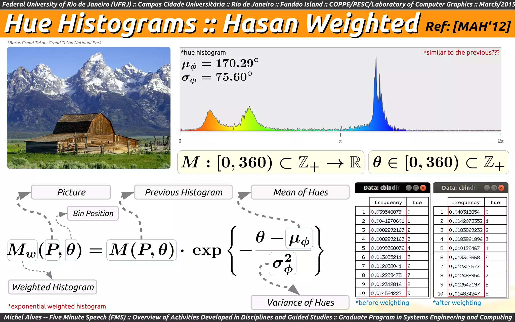 Federal University of Rio de Janeiro (UFRJ) :: Campus Cidade Universitária :: Rio de Janeiro :: Fundão Island :: COPPE/PESC/Laboratory of Computer Graphics :: March/2015
Michel Alves -- Five Minute Speech (FMS) :: Overview of Activities Developed in Disciplines and Guided Studies :: Graduate Program in Systems Engineering and Computing
Hue Histograms :: Hasan WeightedHue Histograms :: Hasan Weighted Ref: [MAH'12]
*hue histogram
*Barns Grand Teton: Grand Teton National Park
Picture Previous Histogram
*exponential weighted histogram
Mean of Hues
*similar to the previous???
Variance of Hues *before weighting *after weighting
frequency frequencyhue hue
Weighted Histogram
Bin Position
 