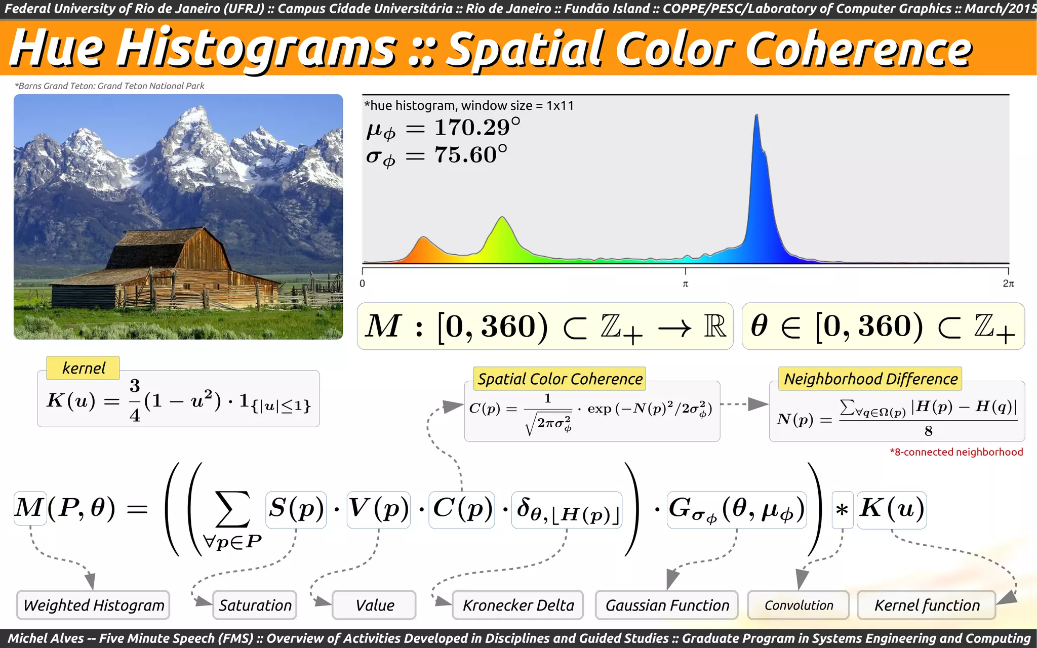 Federal University of Rio de Janeiro (UFRJ) :: Campus Cidade Universitária :: Rio de Janeiro :: Fundão Island :: COPPE/PESC/Laboratory of Computer Graphics :: March/2015
Michel Alves -- Five Minute Speech (FMS) :: Overview of Activities Developed in Disciplines and Guided Studies :: Graduate Program in Systems Engineering and Computing
Hue Histograms ::Hue Histograms :: Spatial Color CoherenceSpatial Color Coherence
*hue histogram, window size = 1x11
*Barns Grand Teton: Grand Teton National Park
kernel
Spatial Color Coherence Neighborhood Difference
Kernel functionConvolution
*8-connected neighborhood
Gaussian FunctionWeighted Histogram Saturation Value Kronecker Delta
 