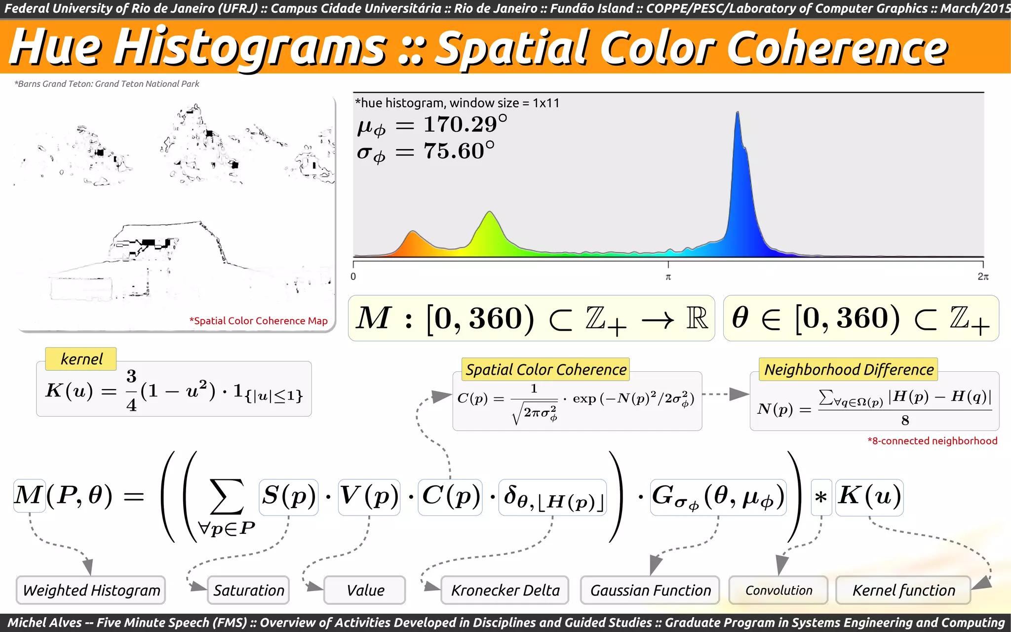 Federal University of Rio de Janeiro (UFRJ) :: Campus Cidade Universitária :: Rio de Janeiro :: Fundão Island :: COPPE/PESC/Laboratory of Computer Graphics :: March/2015
Michel Alves -- Five Minute Speech (FMS) :: Overview of Activities Developed in Disciplines and Guided Studies :: Graduate Program in Systems Engineering and Computing
Hue Histograms ::Hue Histograms :: Spatial Color CoherenceSpatial Color Coherence
*hue histogram, window size = 1x11
*Barns Grand Teton: Grand Teton National Park
kernel
Spatial Color Coherence Neighborhood Difference
Kernel functionConvolution
*8-connected neighborhood
Gaussian FunctionWeighted Histogram Saturation Value Kronecker Delta
*Spatial Color Coherence Map
 