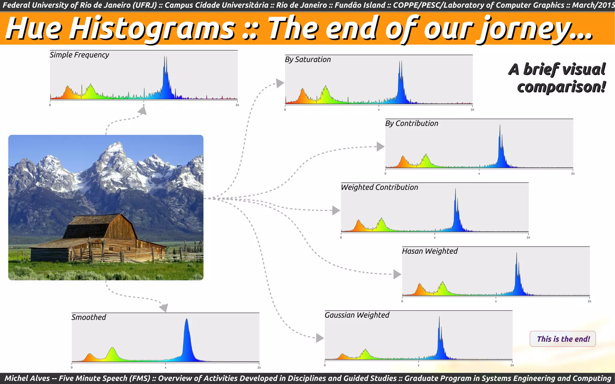 Federal University of Rio de Janeiro (UFRJ) :: Campus Cidade Universitária :: Rio de Janeiro :: Fundão Island :: COPPE/PESC/Laboratory of Computer Graphics :: March/2015
Michel Alves -- Five Minute Speech (FMS) :: Overview of Activities Developed in Disciplines and Guided Studies :: Graduate Program in Systems Engineering and Computing
Hue Histograms :: The end of our jorney...Hue Histograms :: The end of our jorney...
Simple Frequency
By Contribution
Weighted Contribution
Hasan Weighted
By Saturation
Gaussian WeightedSmoothed
A brief visualA brief visual
comparison!comparison!
This is the end!
 