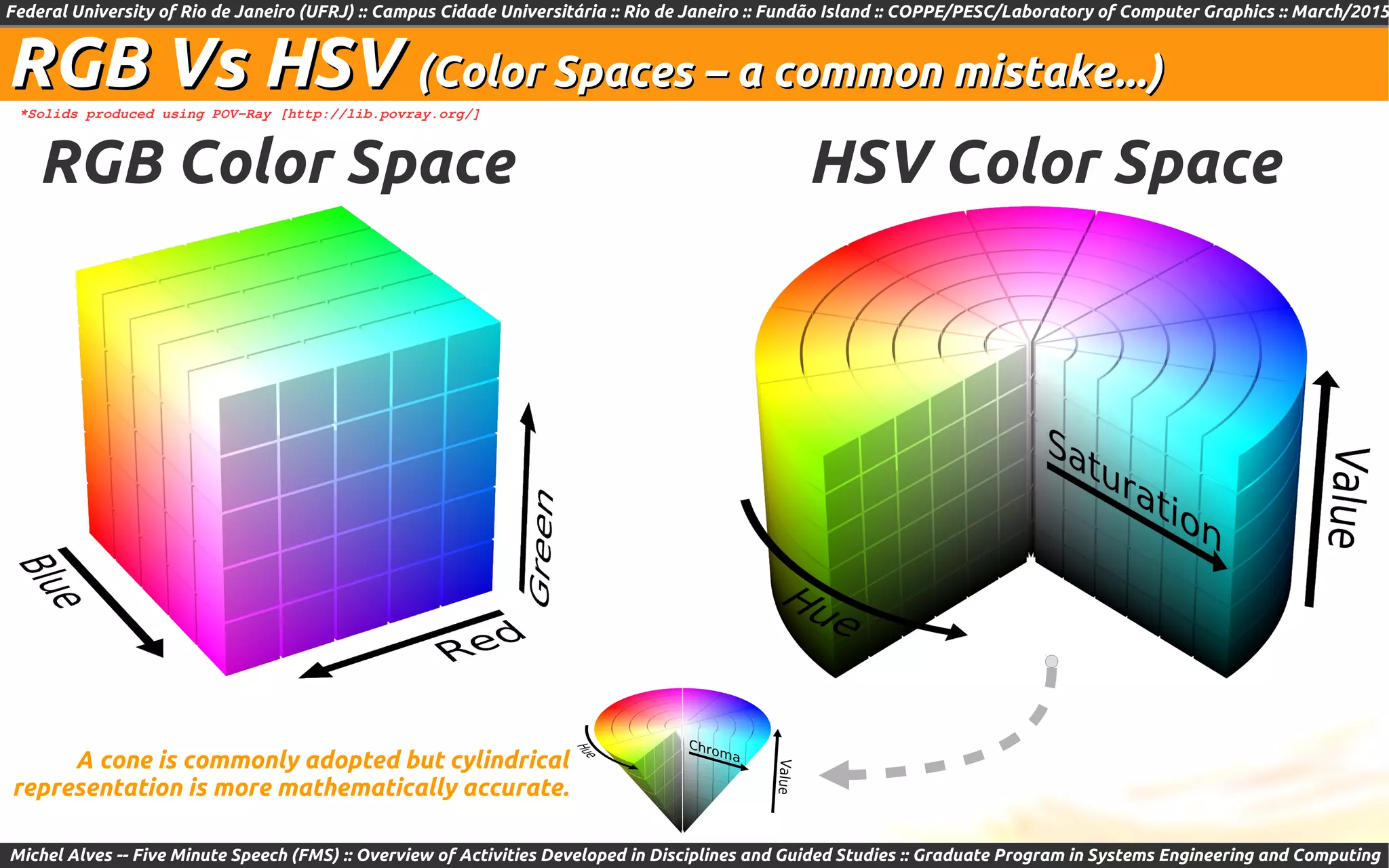 Federal University of Rio de Janeiro (UFRJ) :: Campus Cidade Universitária :: Rio de Janeiro :: Fundão Island :: COPPE/PESC/Laboratory of Computer Graphics :: March/2015
Michel Alves -- Five Minute Speech (FMS) :: Overview of Activities Developed in Disciplines and Guided Studies :: Graduate Program in Systems Engineering and Computing
RGB Vs HSVRGB Vs HSV (Color Spaces – a common mistake...)(Color Spaces – a common mistake...)
RGB Color Space HSV Color Space
*Solids produced using POV­Ray [http://lib.povray.org/]
A cone is commonly adopted but cylindrical
representation is more mathematically accurate.
 
