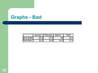 Graphs - Bad
January February March April
Blue Balls 20.4 27.4 90 20.4
Red Balls 30.6 38.6 34.6 31.6
15
 