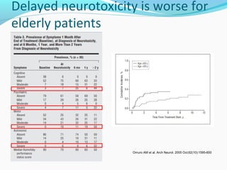 Delayed neurotoxicity is worse for
elderly patients
Omuro AM et al. Arch Neurol. 2005 Oct;62(10):1595-600
 