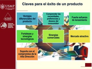 Claves para el éxito de un producto
Ventajas
diferenciales del
producto
Comprender las
necesidades,
preferencias y
deseos del
consumidor
Fuerte esfuerzo
de lanzamiento
Fortalezas y
sinergias
tecnológicas
Sinergias
comerciales
Mercado atractivo
Soporte con el
compromiso de la
Alta Dirección
 