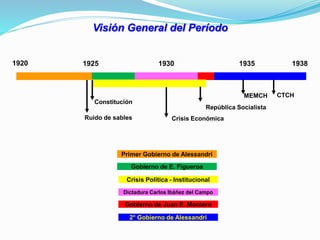 1920 1925 1930 1935 1938
Ruido de sables
Constitución
Crisis Económica
República Socialista
MEMCH CTCH
Visión General del Período
Primer Gobierno de Alessandri
Gobierno de E. Figueroa
Crisis Política - Institucional
Dictadura Carlos Ibáñez del Campo
Gobierno de Juan E. Montero
2° Gobierno de Alessandri
 