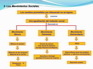 3. Los Movimientos Sociales.
Los cambios prometidos por Alessandri no se logran.
ocasiona
Una agudización del malestar social.
Expresado en
Movimiento
Obrero
Movimiento
Feminista
Movimiento
Universitario
Mítines de hambre
Matanza de San Gregorio
Matanza de la Coruña
Círculo de Lectura
Club Social de Señoras
Consejo Nacional de Mujeres
FECH
Desaparece la
FOCH
Derechos a Sufragio
Igualdad Civil para las mujeres
Desconfianza hacia los partidos
políticos y reformas universitarias.
Represión estatal.
 