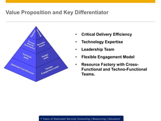 © 2012 SAP AG. All rights reserved. ‹#›7 Years of Dedicated Service| Consulting | Resourcing | Education
• Critical Delivery Efficiency
• Technology Expertise
• Leadership Team
• Flexible Engagement Model
• Resource Factory with Cross-
Functional and Techno-Functional
Teams.
Value Proposition and Key Differentiator
 