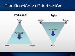 Planificación vs Priorización
         Tradicional                         Agile
            Ámbito                Costes                  Fechas




                                           Priorización

         Planificación




Costes                   Fechas              Ámbito
 