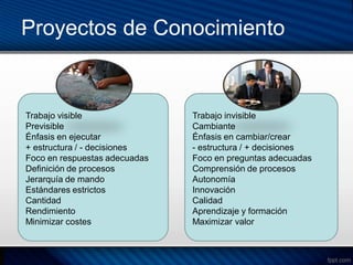 Proyectos de Conocimiento


Trabajo visible                Trabajo invisible
Previsible                     Cambiante
Énfasis en ejecutar            Énfasis en cambiar/crear
+ estructura / - decisiones    - estructura / + decisiones
Foco en respuestas adecuadas   Foco en preguntas adecuadas
Definición de procesos         Comprensión de procesos
Jerarquía de mando             Autonomía
Estándares estrictos           Innovación
Cantidad                       Calidad
Rendimiento                    Aprendizaje y formación
Minimizar costes               Maximizar valor
 