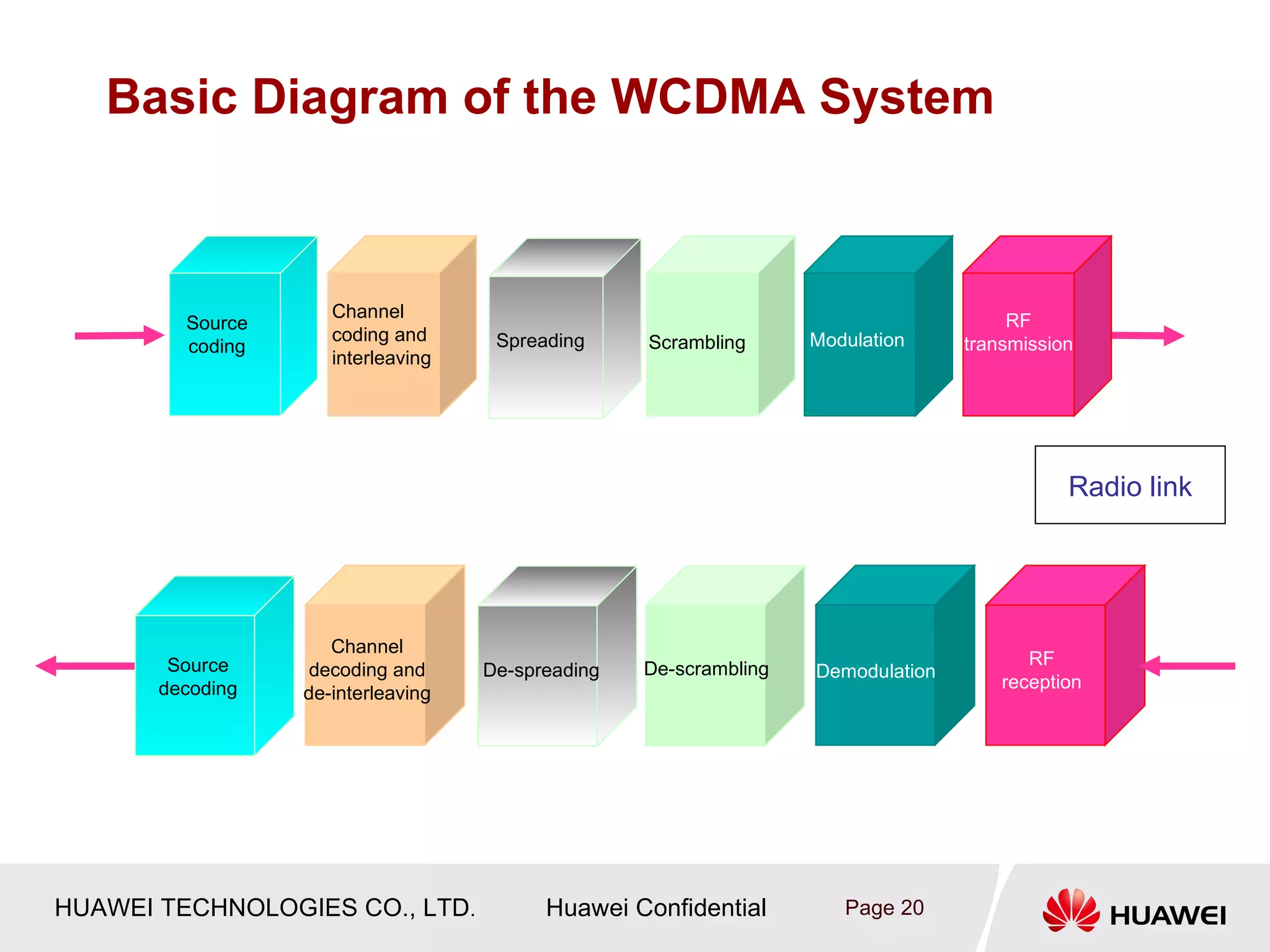 Basic Diagram of the WCDMA System



                     Channel                                                           RF
         Source
                     coding and      Spreading     Scrambling      Modulation     transmission
         coding
                     interleaving




                                                                                             Radio link




                     Channel
        Source     deinterleaving                                                        RF
                  decoding and      De-spreading   De-scrambling   Demodulation
       decoding                                                                       reception
                  de-interleaving




HUAWEI TECHNOLOGIES CO., LTD.             Huawei Confidential         Page 20
 