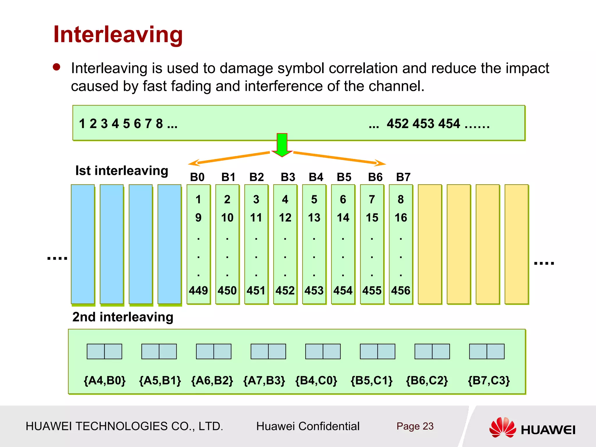 Interleaving
    Interleaving is used to damage symbol correlation and reduce the impact
          caused by fast fading and interference of the channel.

           1 2 3 4 5 6 7 8 ...                                   ... 452 453 454 ……


          Ist interleaving       B0   B1   B2   B3   B4   B5     B6      B7
                                 1    2    3    4    5    6       7      8
                                 9    10   11   12   13   14     15      16
                                  .   .    .    .    .    .       .      .
   ....                           .   .    .    .    .    .       .      .
                                                                                                 ....
                                  .   .    .    .    .    .       .      .
                                 449 450 451 452 453 454 455 456

          2nd interleaving



           {A4,B0}    {A5,B1} {A6,B2} {A7,B3} {B4,C0}          {B5,C1}       {B6,C2}   {B7,C3}


HUAWEI TECHNOLOGIES CO., LTD.              Huawei Confidential           Page 23
 