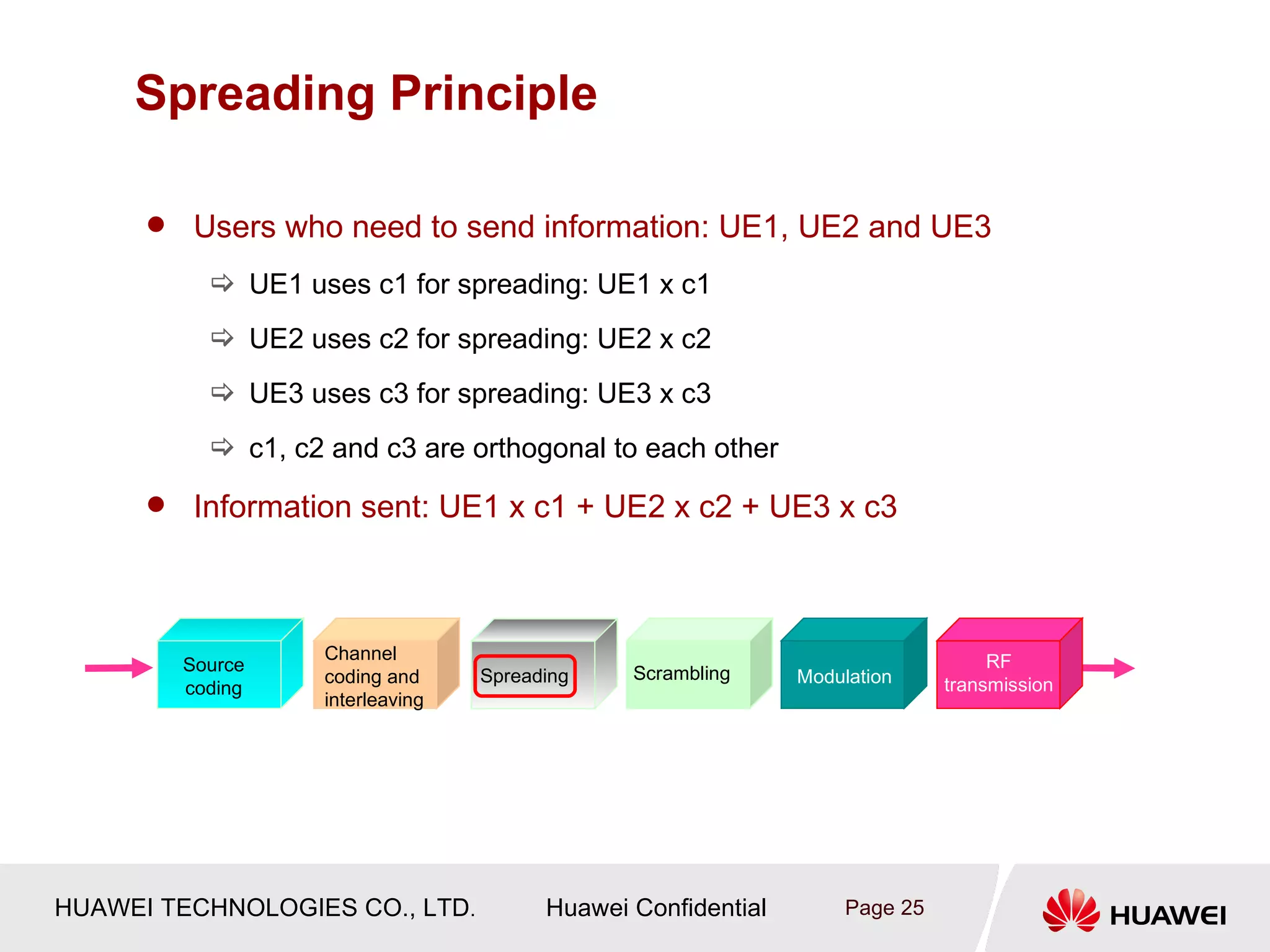 Spreading Principle

          Users who need to send information: UE1, UE2 and UE3
             UE1 uses c1 for spreading: UE1 x c1
             UE2 uses c2 for spreading: UE2 x c2
             UE3 uses c3 for spreading: UE3 x c3
             c1, c2 and c3 are orthogonal to each other

          Information sent: UE1 x c1 + UE2 x c2 + UE3 x c3



                     Channel                                                        RF
          Source    Interleaving                 Scrambling
                     coding and     Spreading                   Modulation     transmission
          coding
                     interleaving




HUAWEI TECHNOLOGIES CO., LTD.             Huawei Confidential        Page 25
 