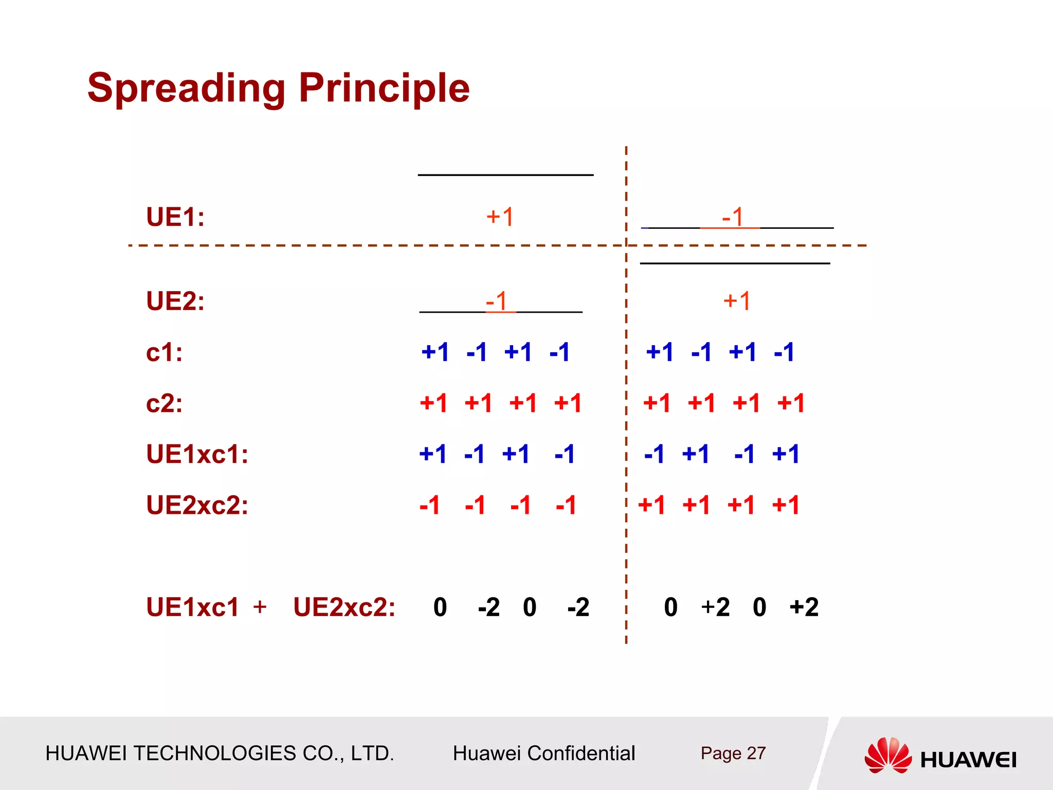 Spreading Principle
                                ____________

        UE1:                            +1                       -1      1
                                                           _____________
        UE2:                            -1                       +1
        c1:                     +1 -1 +1 -1                +1 -1 +1 -1
        c2:                     +1 +1 +1 +1                +1 +1 +1 +1
        UE1xc1:                 +1 -1 +1 -1                -1 +1 -1 +1
        UE2xc2:                 -1 -1 -1 -1                +1 +1 +1 +1


        UE1xc1 ＋ UE2xc2:         0     -2 0     -2          0 +2 0 +2




HUAWEI TECHNOLOGIES CO., LTD.        Huawei Confidential       Page 27
 