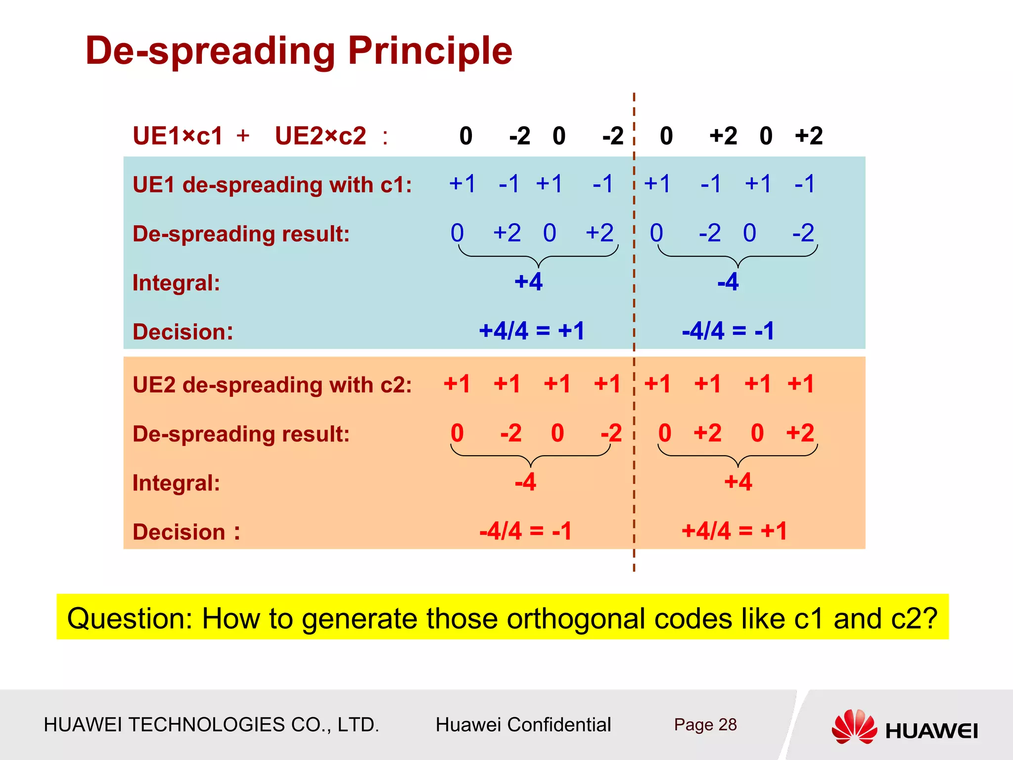 De-spreading Principle

       UE1×c1 ＋ UE2×c2 ：             0     -2 0       -2    0      +2 0 +2
       UE1 de-spreading with c1:    +1 -1 +1         -1    +1     -1 +1 -1
       De-spreading result:         0     +2 0       +2    0      -2 0      -2
       Integral:                            +4                      -4
       Decision:                         +4/4 = +1              -4/4 = -1

       UE2 de-spreading with c2:   +1 +1 +1 +1 +1 +1 +1 +1
       De-spreading result:         0     -2     0    -2    0 +2          0 +2
       Integral:                            -4                       +4
       Decision :                        -4/4 = -1              +4/4 = +1


  Question: How to generate those orthogonal codes like c1 and c2?


HUAWEI TECHNOLOGIES CO., LTD.      Huawei Confidential          Page 28
 