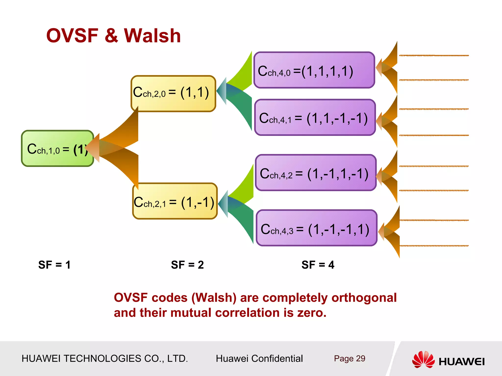 OVSF & Walsh
                                               Cch,4,0 =(1,1,1,1)
                   Cch,2,0 = (1,1)
                                               Cch,4,1 = (1,1,-1,-1)

Cch,1,0 = (1)
                                               Cch,4,2 = (1,-1,1,-1)

                   Cch,2,1 = (1,-1)
                                               Cch,4,3 = (1,-1,-1,1)

  SF = 1                  SF = 2                        SF = 4

                OVSF codes (Walsh) are completely orthogonal
                and their mutual correlation is zero.


HUAWEI TECHNOLOGIES CO., LTD.         Huawei Confidential    Page 29
 