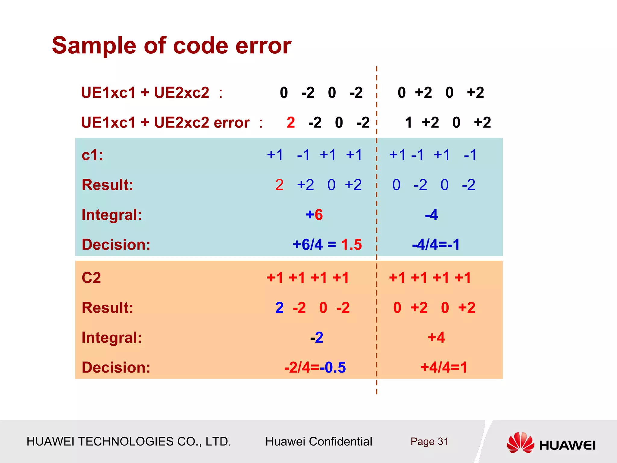 Sample of code error
       UE1xc1 + UE2xc2 ：          0 -2 0 -2            0 +2 0 +2
       UE1xc1 + UE2xc2 error ：     2 -2 0 -2            1 +2 0 +2

       c1:                      +1 -1 +1 +1           +1 -1 +1 -1
       Result:                   2 +2 0 +2            0 -2 0 -2
       Integral:                       +6                 -4
       Decision:                    +6/4 = 1.5           -4/4=-1

       C2                       +1 +1 +1 +1           +1 +1 +1 +1
       Result:                   2 -2 0 -2            0 +2 0 +2
       Integral:                       -2                  +4
       Decision:                   -2/4=-0.5              +4/4=1



HUAWEI TECHNOLOGIES CO., LTD.   Huawei Confidential     Page 31
 