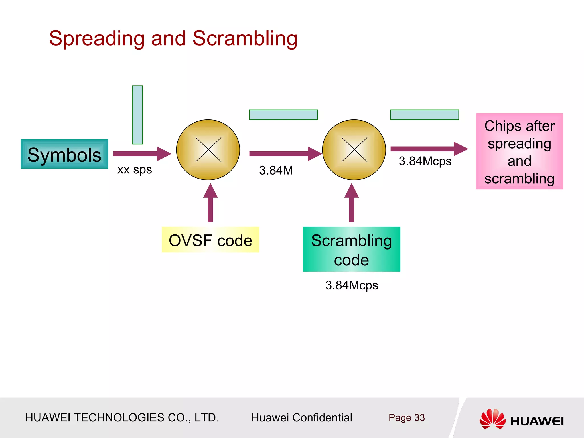 Spreading and Scrambling



                                                                    Chips after
                                                                    spreading
Symbols                                                  3.84Mcps      and
             xx sps               3.84M
                                                                    scrambling



                      OVSF code            Scrambling
                                              code
                                             3.84Mcps




HUAWEI TECHNOLOGIES CO., LTD.   Huawei Confidential     Page 33
 