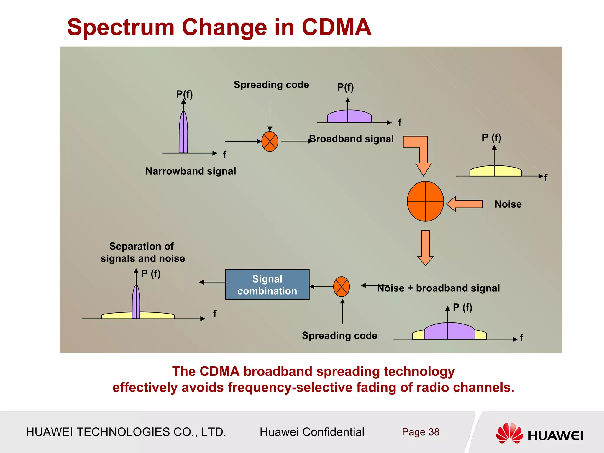 Spectrum Change in CDMA

                                        Spreading code      P(f)
                         P(f)

                                                                          f
                                                       Broadband signal                         P (f)
                                    f
                   Narrowband signal
                                                                                                            f

                                                                                                   Noise



            Separation of
          signals and noise
                   P (f)
                                          Signal
                                        combination                Noise + broadband signal
                                                                                        P (f)
                                f

                                                      Spreading code                                    f


                      The CDMA broadband spreading technology
            effectively avoids frequency-selective fading of radio channels.


HUAWEI TECHNOLOGIES CO., LTD.               Huawei Confidential               Page 38
 