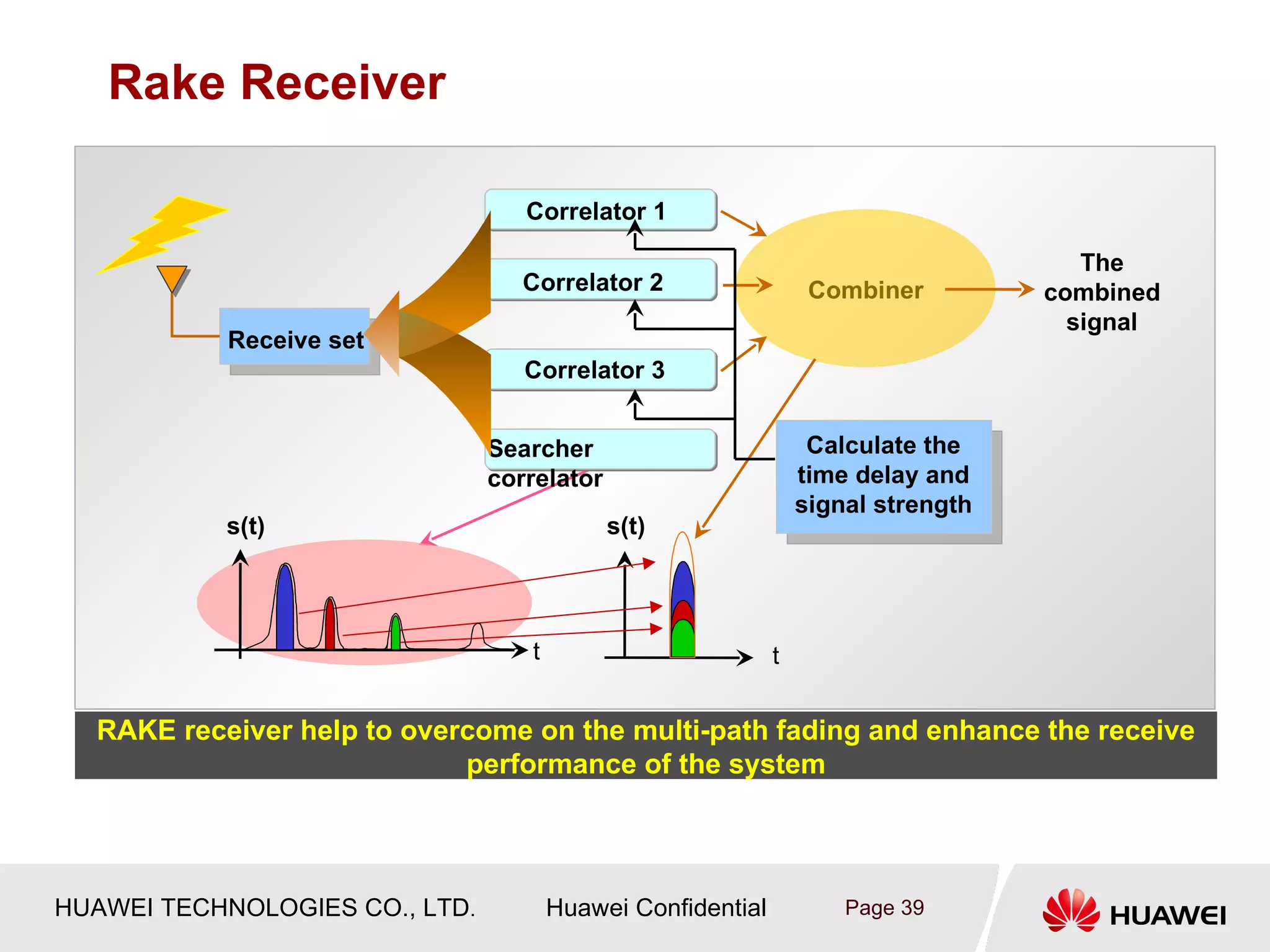 Rake Receiver

                                   Correlator 1

                                                                                      The
                                   Correlator 2                   Combiner         combined
                                                                                     signal
           Receive set
                                   Correlator 3


                                Searcher                          Calculate the
                                correlator                       time delay and
                                                                 signal strength
           s(t)                              s(t)




                                   t                         t


  RAKE receiver help to overcome on the multi-path fading and enhance the receive
                            performance of the system




HUAWEI TECHNOLOGIES CO., LTD.          Huawei Confidential           Page 39
 