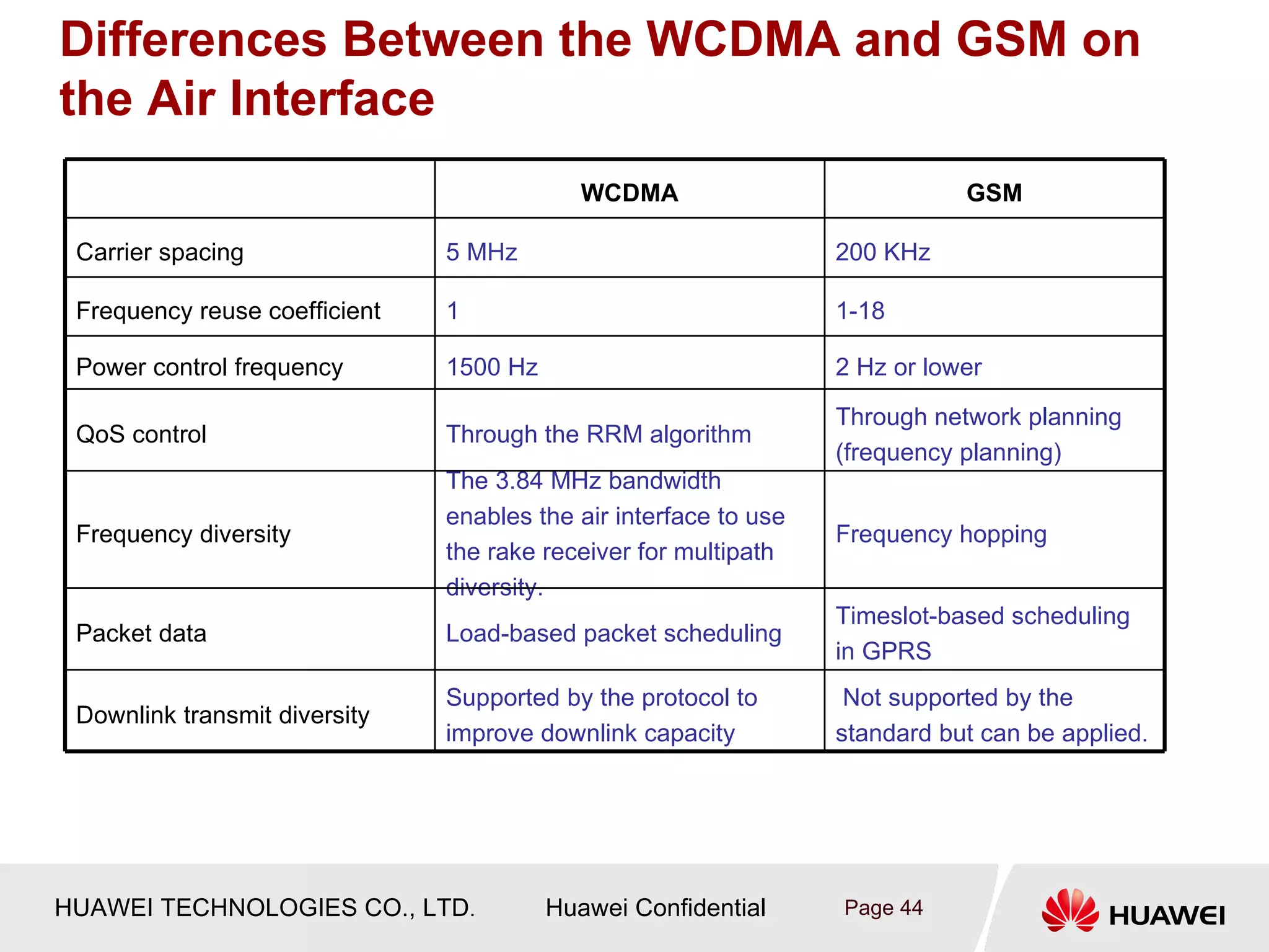 Differences Between the WCDMA and GSM on
the Air Interface
                                            WCDMA                            GSM

 Carrier spacing               5 MHz                              200 KHz

 Frequency reuse coefficient   1                                  1-18

 Power control frequency       1500 Hz                            2 Hz or lower

                                                                  Through network planning
 QoS control                   Through the RRM algorithm
                                                                  (frequency planning)
                               The 3.84 MHz bandwidth
                               enables the air interface to use
 Frequency diversity                                              Frequency hopping
                               the rake receiver for multipath
                               diversity.
                                                                  Timeslot-based scheduling
 Packet data                   Load-based packet scheduling
                                                                  in GPRS
                               Supported by the protocol to        Not supported by the
 Downlink transmit diversity
                               improve downlink capacity          standard but can be applied.




HUAWEI TECHNOLOGIES CO., LTD.            Huawei Confidential      Page 44
 