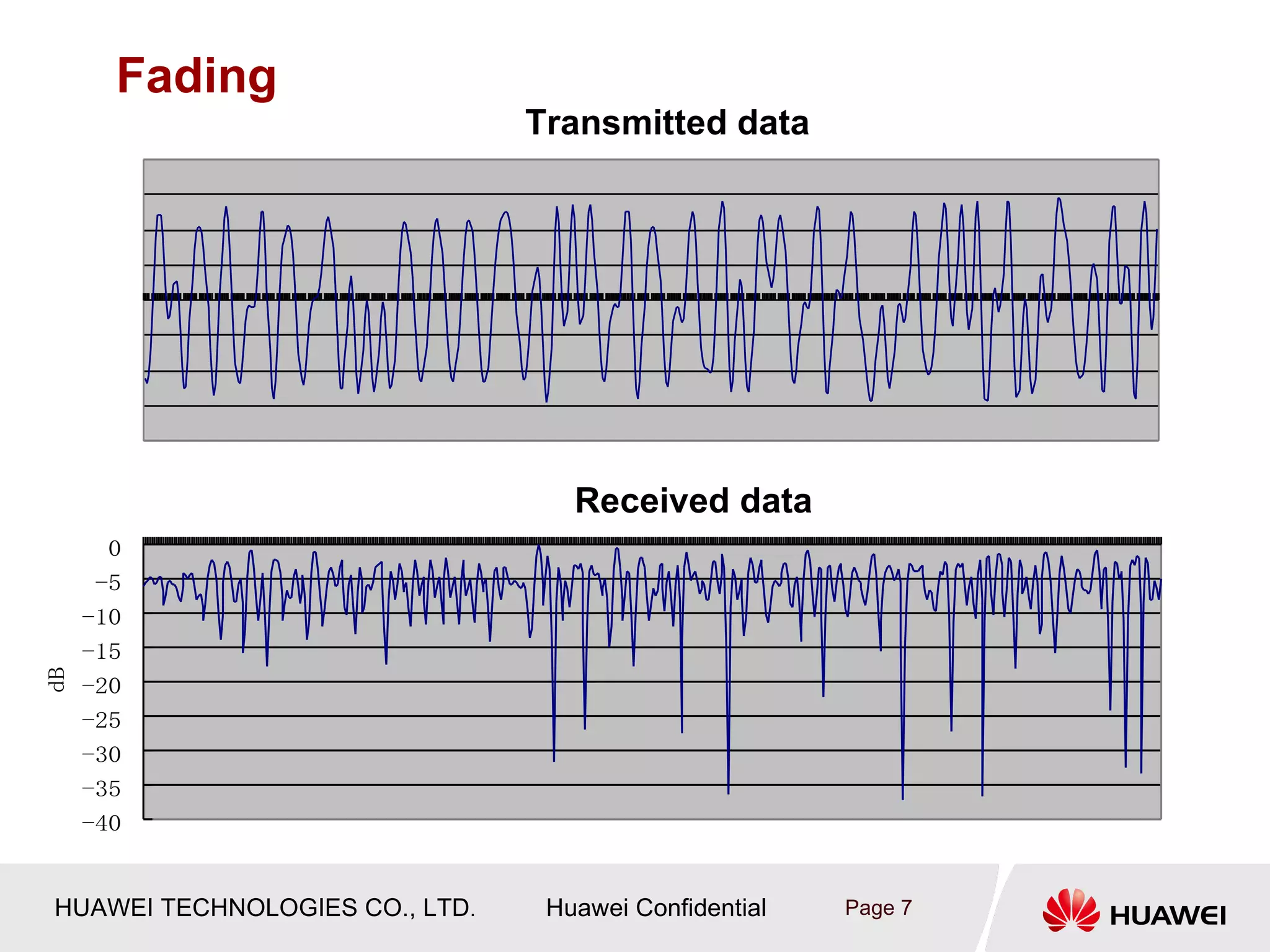 Fading
                                Transmitted data




                                   Received data
       0
      -5
     -10
     -15
dB




     -20
     -25
     -30
     -35
     -40


HUAWEI TECHNOLOGIES CO., LTD.    Huawei Confidential   Page 7
 