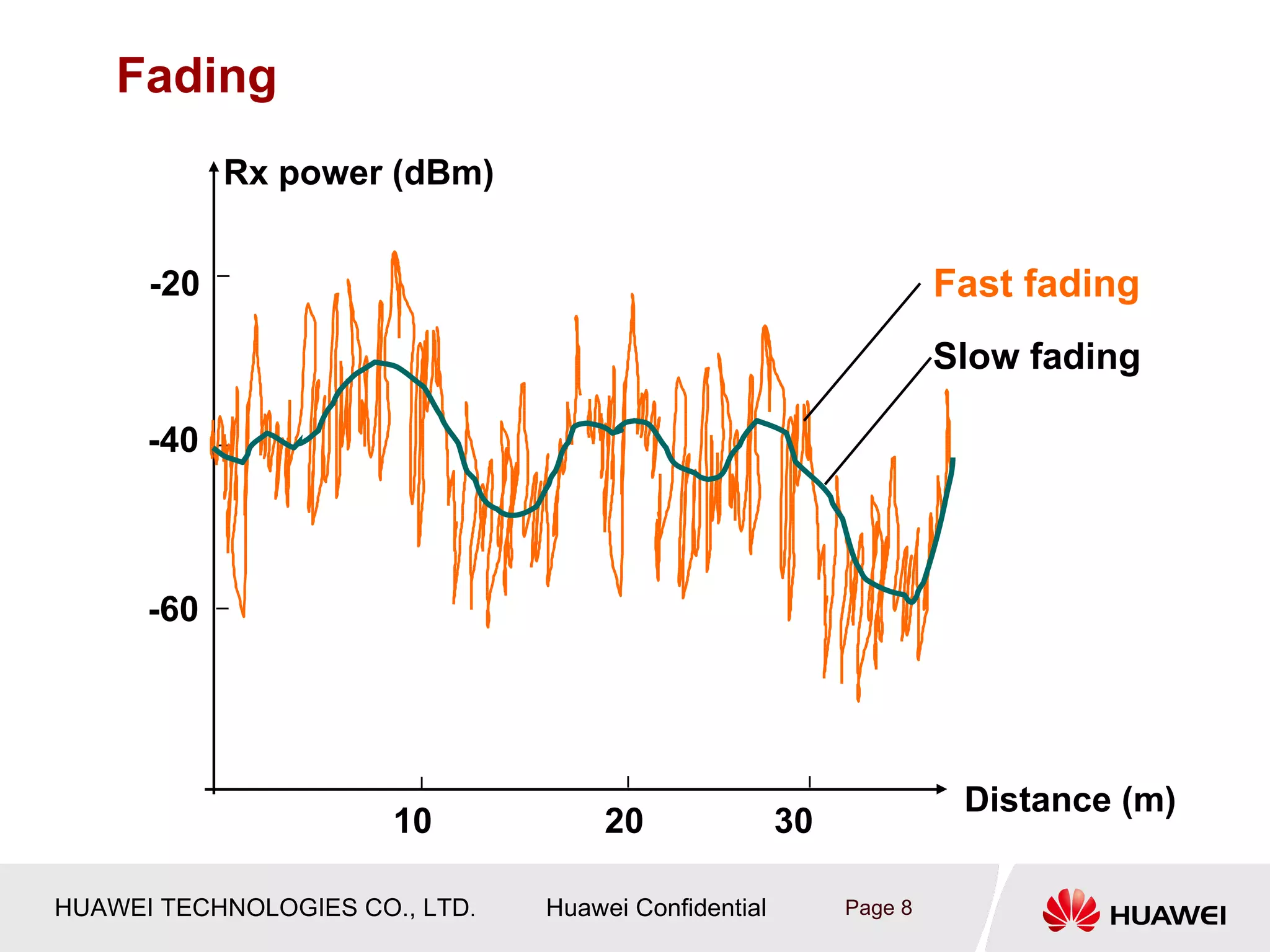 Fading
            Rx power (dBm)


      -20                                                           Fast fading
                                                                    Slow fading

      -40



      -60




                                                                     Distance (m)
                       10            20               30

HUAWEI TECHNOLOGIES CO., LTD.   Huawei Confidential        Page 8
 