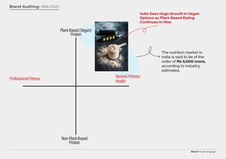 Brand/Visual Language
Brand Auditing: 086/2021
The nutrition market in
India is said to be of the
order of Rs 5,000 crore,
according to industry
estimates.
India Sees Huge Growth in Vegan
Options as Plant-Based Eating
Continues to Rise
Plant-Based(V
egan)
Protein
N
on-Plant-Based
Protein
G
eneralFitness/
H
ealth
ProfessionalFitness
 