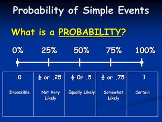 What is a PROBABILITY?
0% 25% 50% 75% 100%
0 ¼ or .25 ½ 0r .5 ¾ or .75 1
Impossible Not Very Equally Likely Somewhat Certain
Likely Likely
Probability of Simple Events
 