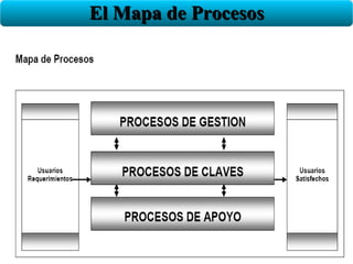 El Mapa de Procesos
 