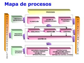 Mapa de procesos
                                     PROCESOS

N
E    PROCESOS
C                                    GESTI DE
                                         ÓN              MEJORAMIENTO    S
    ESTRATEGICOS
E                  PLANIFICACI
                            ÓN     COMUNICACIONES          CONTINUO      A
S                                                                        T
I                                                                        I
D                                                                        S
A                                                                        F
D                                                                        A
                    VIGILANCIA        INSPECCI
                                             ÓN             CONTROL      C
E
S    PROCESOS                                                            C
     MISIONALES                                                          I
Y
E                                                                        Ó
                            GESTI DE INTERACCI CIUDADANA
                                ÓN          ÓN                           N
X
P
E                                                                        C
C                                                                        L
T                                                                        I
A                                                                        E
T                   RECURSOS FINANCIEROS         CONTRATACION            N
     PROCESOS
I                      TALENTO HUMANO       GESTI ASESOR JURIDICA
                                                ÓN      ÍA               T
     DE APOYO            GESTI DE
                             ÓN                   GESTI DOCUMENTAL
                                                      ÓN
V                                                                        E
                      INFRAESTRUCTURA       SISTEMA DE CONTROL INTERNO
A
S
 