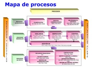 Mapa de procesos
                                                             PROCESOS




                                                              GESTIÓN                           MEJORAMIENTO
N    PROCESOS                                             COMUNICACIONES                            CONTINUO
                      PLANIFICACIÓN
E   ESTRATEGICOS                                           5.5.3, 7.2.3, 8.2.1               5.5.2, 5.6.1, 5.6.2, 5.6.3,
                   5.1, 5.2, 5.3, 5.4.1, 5.4.2
                                                                                               8.1, 8.2, 8.3, 8.4, 8.5     S
C
                                                                                                                           A
E
S                                                                                                                          T
I                                                                                                                          I
D                                                                                                                          S
A                                                                                                                          F
D                       VIGILANCIA                            INSPECCIÓN                                  CONTROL          A
                     7.1, 7.2.1, 7.2.2, 7.2.3,                7.1, 7.2.1, 7.2.2,                     7.1, 7.2.1, 7.2.2,
E                      7.5.1, 7.5.3, 7.5.4,                  7.2.3, 7.5.1, 7.5.3,                   7.2.3, 7.5.1, 7.5.3,   C
S    PROCESOS                                                                                                              C
                     7.5.5, 8.2.3, 8.2.4, 8.3                7.5.4, 7.5.5, 8.2.3,                   7.5.4, 7.5.5, 8.2.3,
     MISIONALES                                                  8.2.4, 8.3                             8.2.4, 8.3         I
Y                                                                                                                          O
                                                                                                                           N
E                                      GESTIÓ N DE INTERACCIÓ N CIUDADANA
                                             N DE
X                                      7.2.1, 7.2.2, 7.2.3, 7.5.1, 7.5.3, 7.5.4, 7.5.5, 8.2.3, 8.2.4, 8
                                                                                                    .3
                                                                                                                           C
P
E                                                                                                                          L
C                                                                                                                          I
T                                                                                                                          E
                                                                                      CONTRATACION
A                         RECURSOS FINANCIEROS                                                                             N
                                                                                      7.4.1, 7.4., 7.4.3
T                                6.1                                                                                       T
                                                                            GESTIÓ N ASESORÍ A JURIDICA
I                            TALENTO HUMANO                                                                                E
                                                                                          7.2.1, 7.2.3
V     PROCESOS              5.5.1, 5.5.3, 6.2.1, 6.2.2
                                                                                 GESTIÓ N DOCUMENTAL
A     DE APOYO                  GESTIÓ N DE                                4.2, 4.2.1, 4.2.2, 4.2.3, 4.2.4, 6.3, 7.5.3,
S                            INFRAESTRUCTURA                                                 7.5.5
                                6.3, 7.5.1, 7.5.4                            SISTEMA DE CONTROL INTERNO
                                                                                   8.1, 8.2.3, 8.2.4, 8.3, 8.5
 
