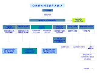 O R G A N I G R A M A
                                                 TITULAR


                                                DIRECTOR


                                                                                     GESTIÓN
                                        CONSEJO DE DIRECCIÓN
                                                                                    AMBIENTAL


   ACCIÓN       ORIENTACIÓN              ACCIÓN              GESTIÓN DE
                                                                GESTIÓN      SECRETARÍA   ADMINISTRACIÓN
  PASTORAL                              DOCENTE               CALIDAD
                                                                CALIDAD

COORDINADOR     COORDINADOR   SUBDIRECTOR      SUBDIRECTOR   COORDINADOR     SECRETARIO         GERENTE
                               Inf.-Primaria     ESO-BAC
  PASTORAL      ORIENTACIÓN                                    CALIDAD



                                                                GRUPO
                                                             COORDINADOR
                                                               CALIDAD


                                                                    SECRETARIA    ADMINISTRATIVO        JEFE
                                                                                                       MANTEN.
COORDINACIÓN           COMISIÓN                COORDINACIÓN
 ED. INFANTIL        COORDINACIÓN              ED. SECUNDARIA
 ED. PRIMARIA         PEDAGÓGICA                BACHILLERATO
                                                                                                PERSONAL DE
                                                                                           ADMINISTRACIÓN Y
                                                                                                 SERVICIOS




                                                                                                 continúa
 