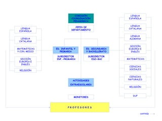 COMISIÓN                    LENGUA
                          COORDINACIÓN                 ESPAÑOLA
                           PEDAGÓGICA

                                                        LENGUA
                             JEFES DE
  LENGUA                                               CATALANA
                          DEPARTAMENTO
 ESPAÑOLA

                                                        LENGUA
  LENGUA                                               ALEMANA
 CATALANA

                                                        SECCIÓN
MATEMÁTICAS    ED. INFANTIL Y        ED. SECUNDARIA    EUROPEA E
Y CON. MEDIO      PRIMARIA           Y BACHILLERATO      INGLÉS

               SUBDIRECTOR             SUBDIRECTOR
  SECCIÓN      INF.-PRIMARIA             ESO-BAC      MATEMÁTICAS
 EUROPEA E
   INGLÉS
                                                       CIENCIAS
                                                       SOCIALES
 RELIGIÓN

                                                       CIENCIAS
                                                      NATURALES
                           ACTIVIDADES
                         EXTRAESCOLARES
                                                       RELIGIÓN


                                                         DUP
                           MONITORES



                       P R O F E S O R E S

                                                               continúa
 