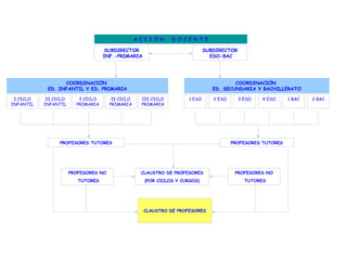 A C C I Ó N   D O C E N T E

                                    SUBDIRECTOR                                 SUBDIRECTOR
                                    INF.-PRIMARIA                                 ESO-BAC




                  COORDINACIÓN                                                             COORDINACIÓN
            ED. INFANTIL Y ED. PRIMARIA                                            ED. SECUNDARIA Y BACHILLERATO

 I CICLO    II CICLO      I CICLO       II CICLO     III CICLO          1 ESO      2 ESO      3 ESO   4 ESO     1 BAC   2 BAC
INFANTIL   INFANTIL      PRIMARIA      PRIMARIA      PRIMARIA




                 PROFESORES TUTORES                                                        PROFESORES TUTORES




                       PROFESORES NO                 CLAUSTRO DE PROFESORES                 PROFESORES NO
                          TUTORES                      (POR CICLOS Y CURSOS)                    TUTORES




                                                      CLAUSTRO DE PROFESORES
 